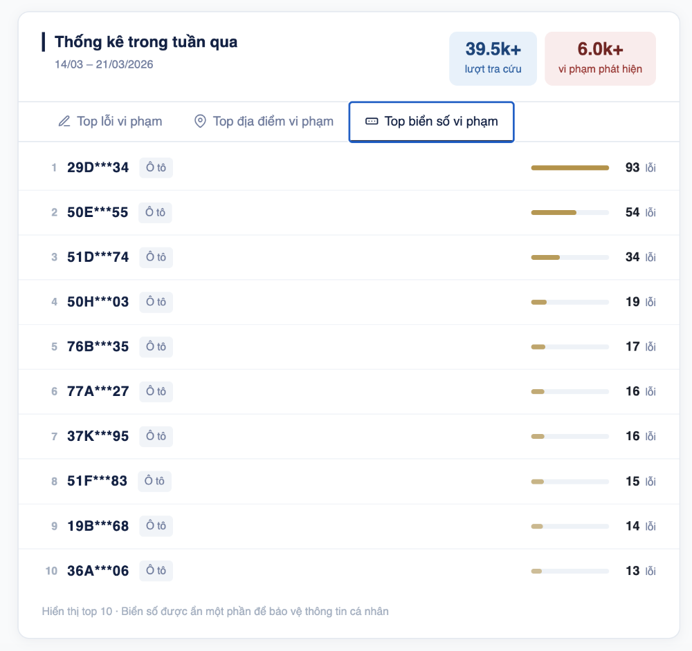 Bảng xếp hạng top biển số vi phạm giao thông