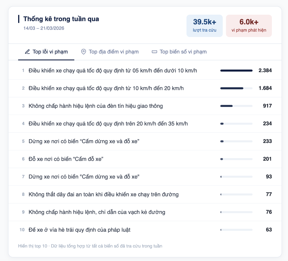 Biểu đồ top lỗi vi phạm giao thông