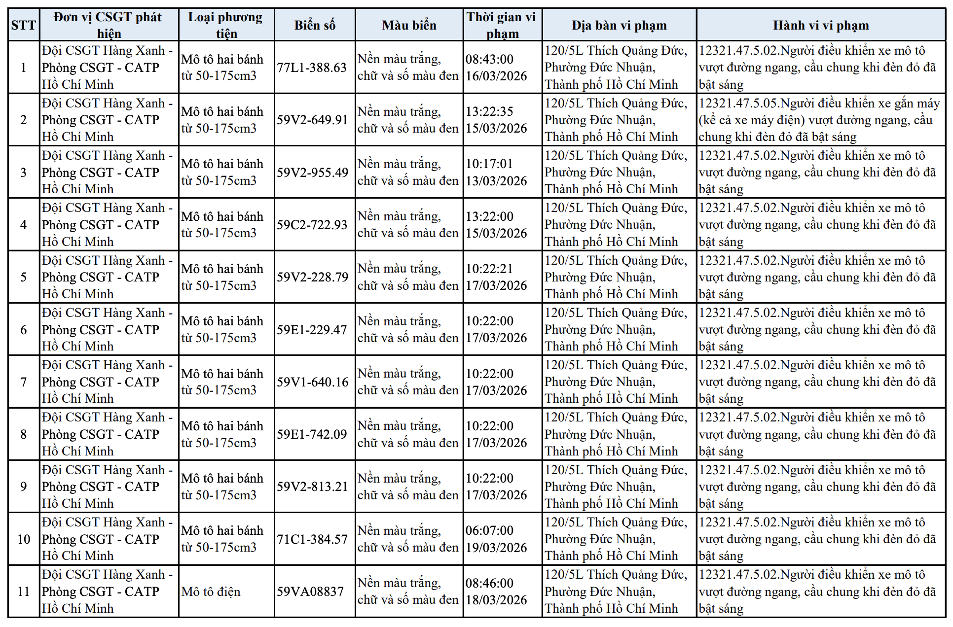 Danh sách 11 phương tiện bị phạt nguội lỗi băng qua đường sắt