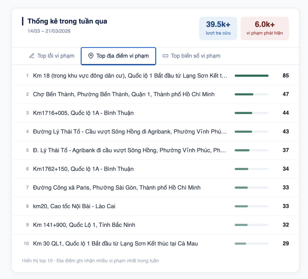 Danh sách top địa điểm vi phạm giao thông