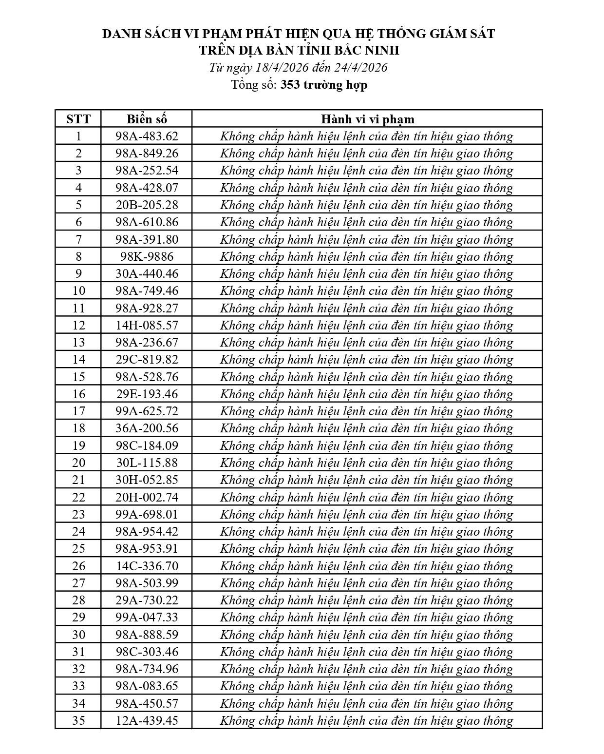 Bắc Ninh thông báo 353 chủ phương tiện vi phạm nộp phạt nguội từ 18/4 đến 24/4/2026