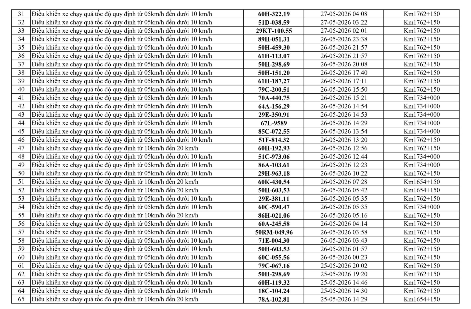 Công an tỉnh Hưng Yên công bố 116 xe vi phạm giao thông từ 14/5 đến 20/5/2026