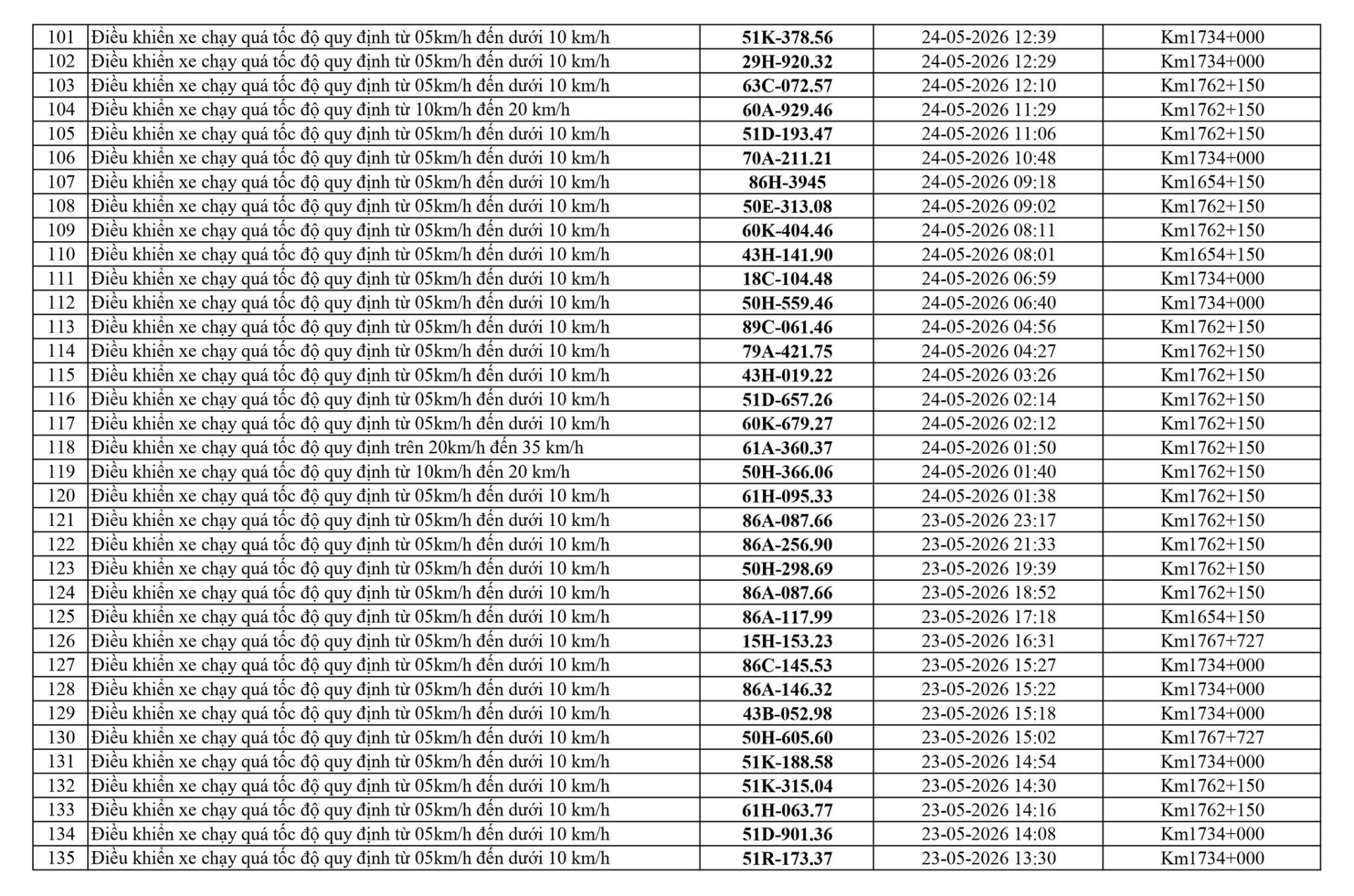Công an tỉnh Hưng Yên công bố 116 xe vi phạm giao thông từ 14/5 đến 20/5/2026
