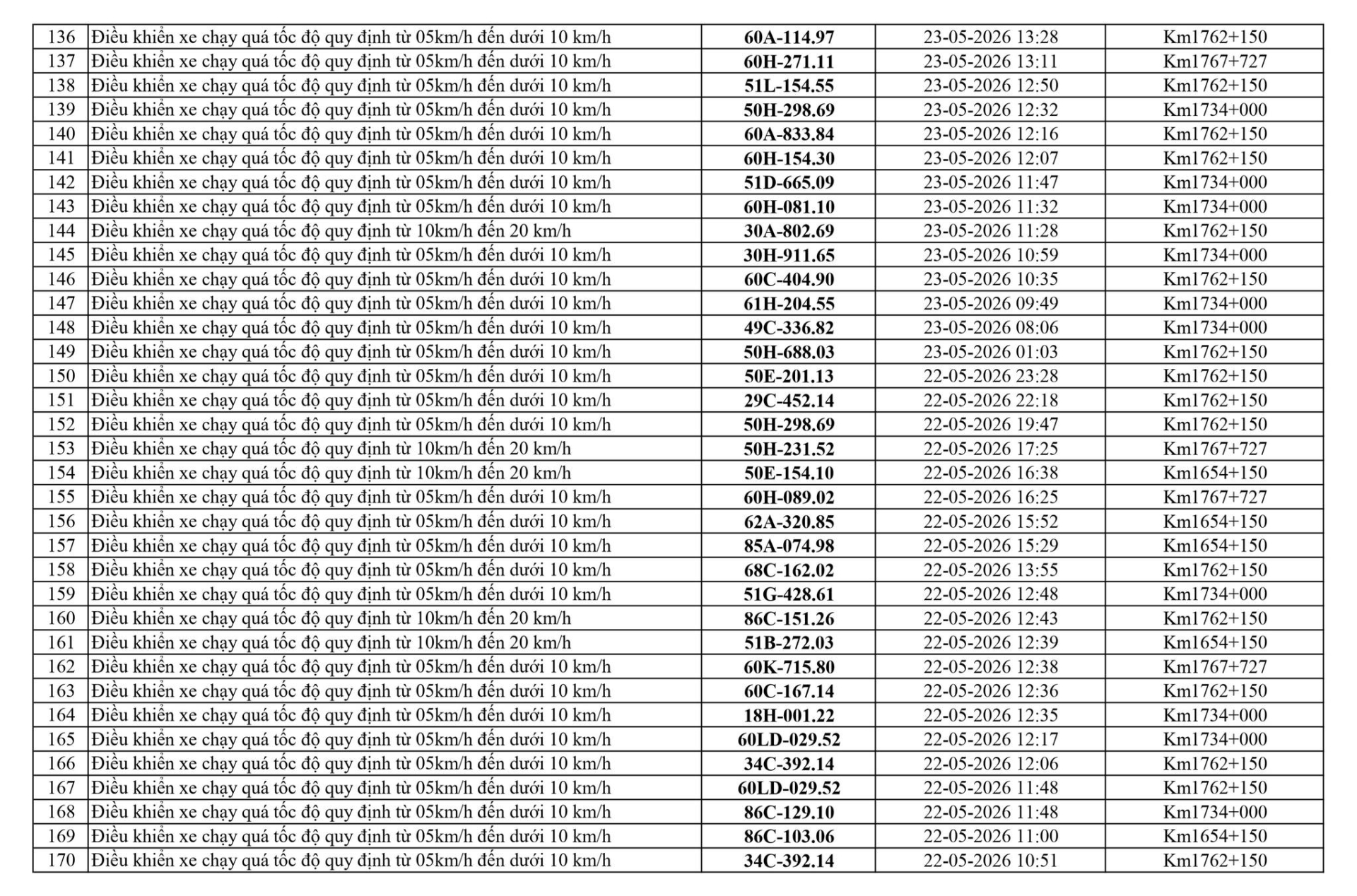 Công an tỉnh Hưng Yên công bố 116 xe vi phạm giao thông từ 14/5 đến 20/5/2026