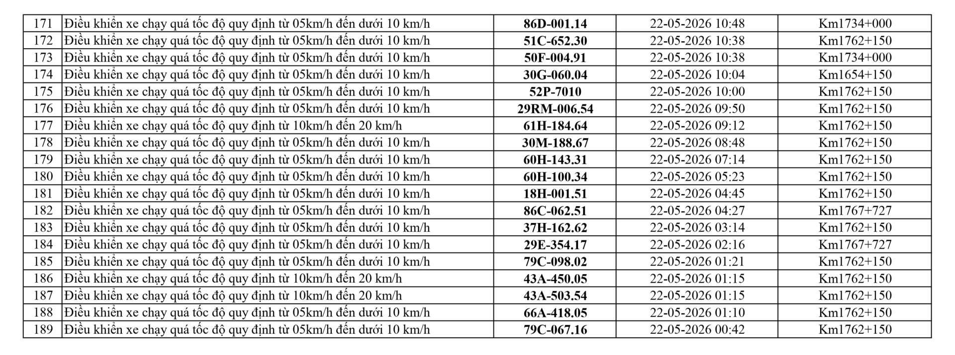 Công an tỉnh Hưng Yên công bố 116 xe vi phạm giao thông từ 14/5 đến 20/5/2026