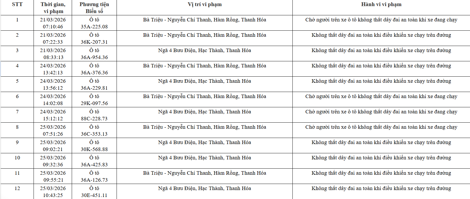 Công an tỉnh Thanh Hóa công bố 162 xe vi phạm giao thông từ 21/3 đến 12/4/2026