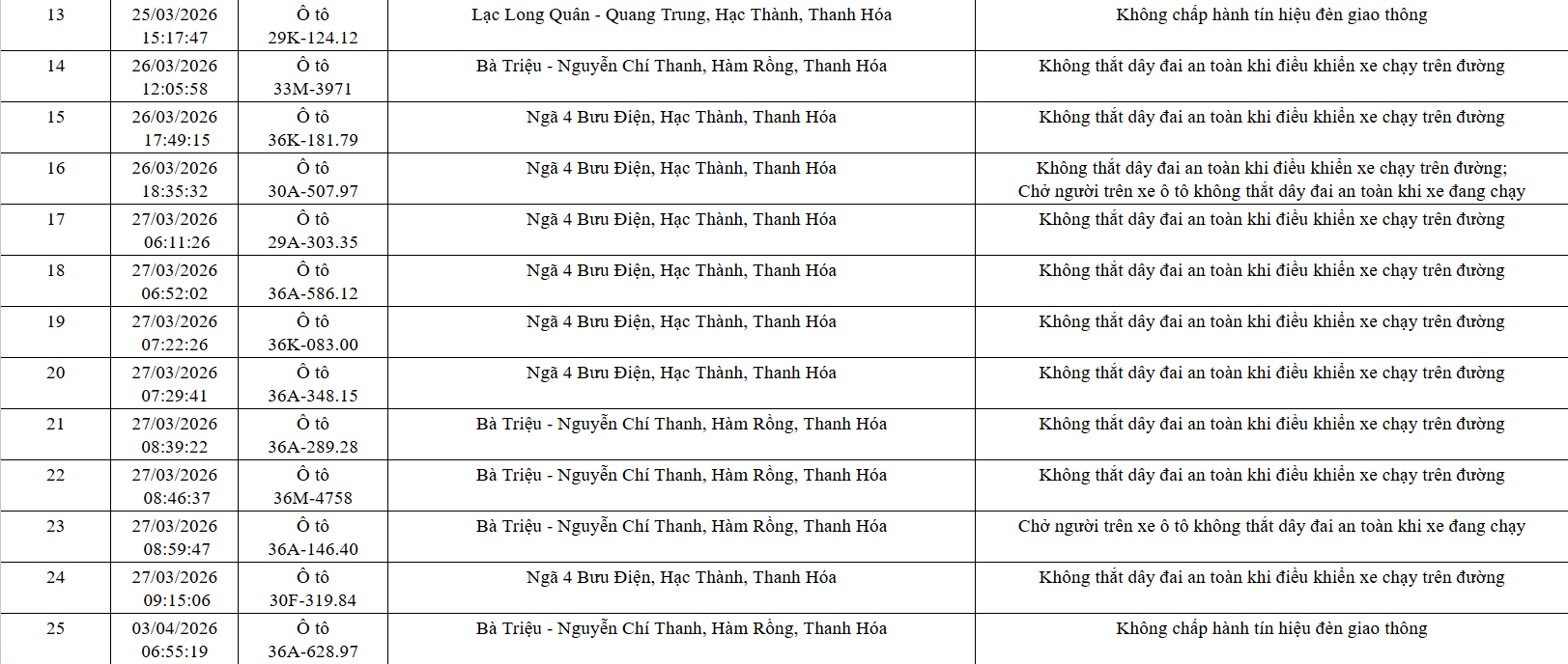 Công an tỉnh Thanh Hóa công bố 162 xe vi phạm giao thông từ 21/3 đến 12/4/2026