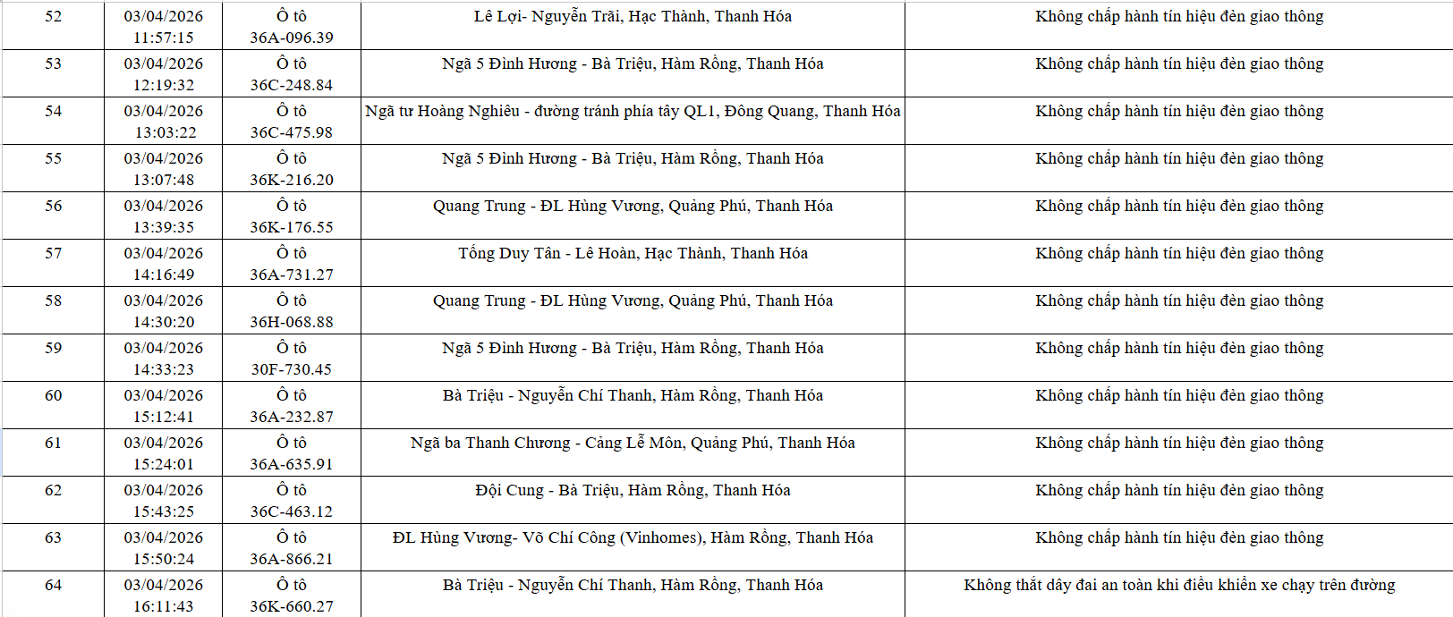 Công an tỉnh Thanh Hóa công bố 162 xe vi phạm giao thông từ 21/3 đến 12/4/2026