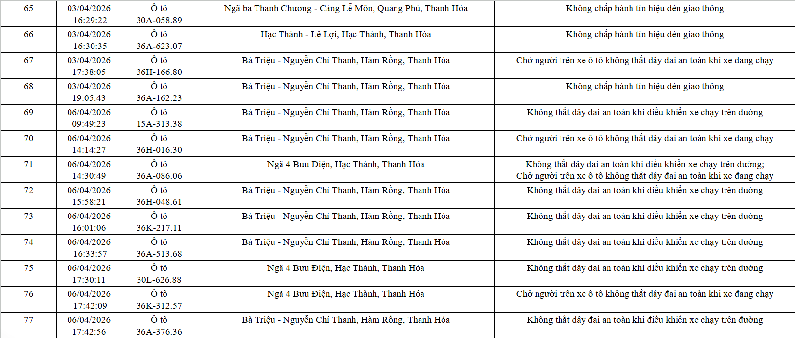 Công an tỉnh Thanh Hóa công bố 162 xe vi phạm giao thông từ 21/3 đến 12/4/2026