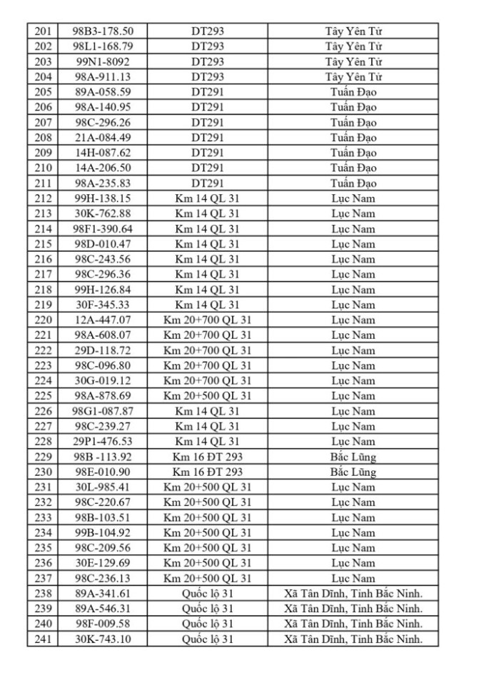 CSGT Bắc Ninh yêu cầu 749 chủ phương tiện nộp phạt nguội từ 18/5 đến 24/5/2026