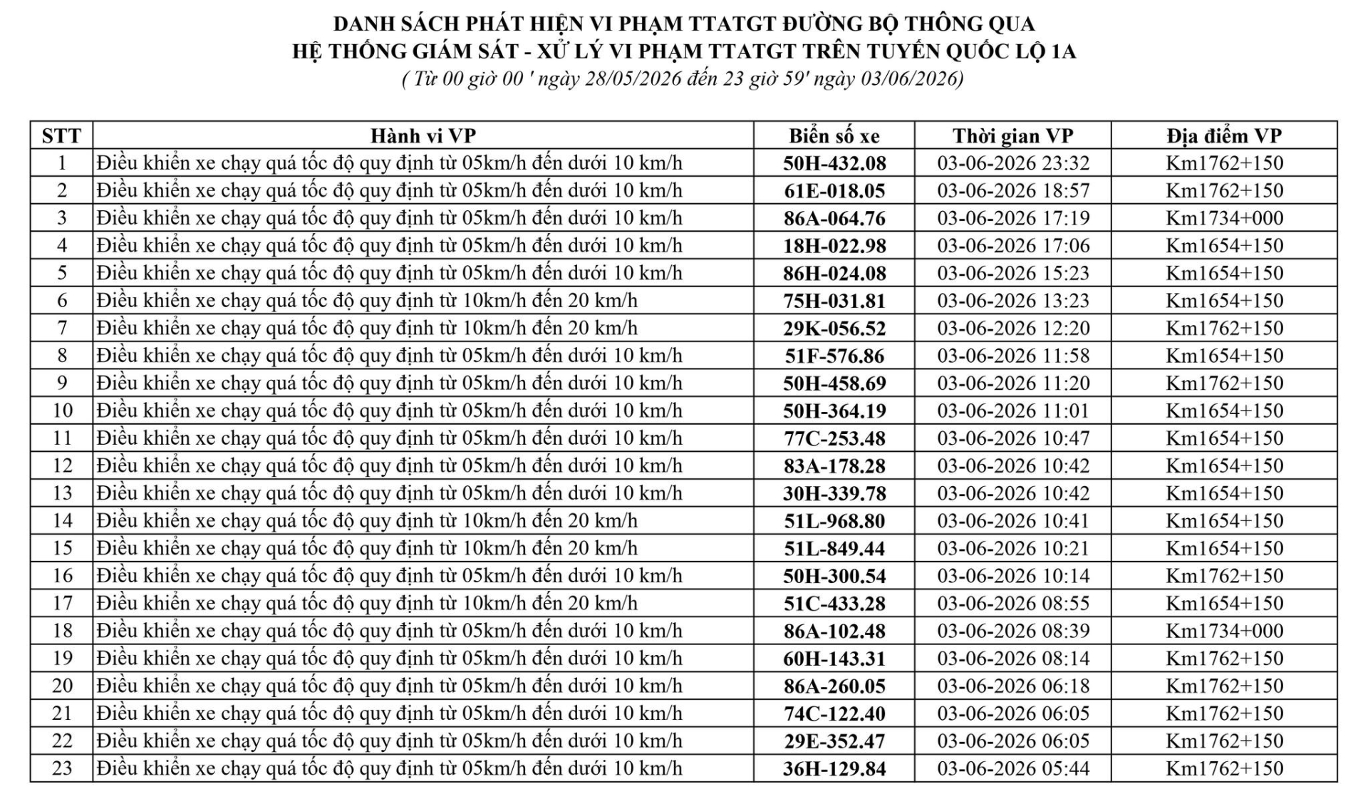 255 chủ phương tiện vi phạm tại Lâm Đồng nộp phạt nguội từ 28/5 đến 03/6/2026