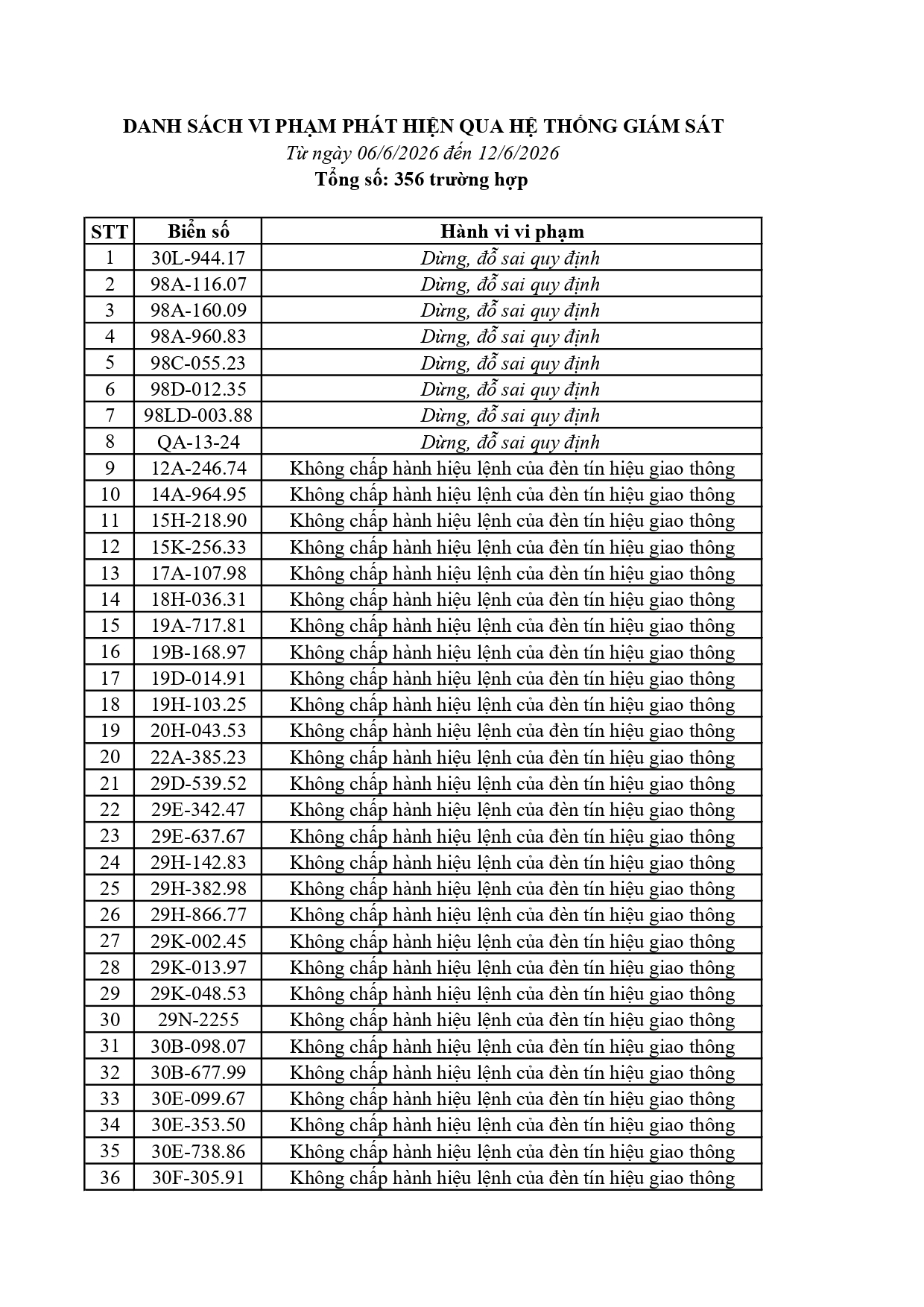 356 chủ xe vi phạm tại Bắc Ninh khẩn trương nộp phạt từ 6/6 đến 12/6