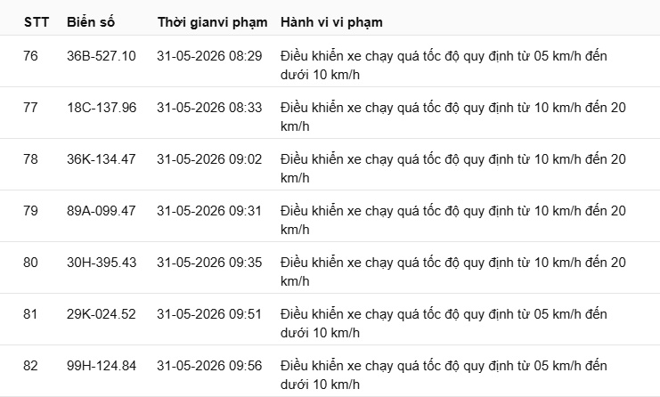 417 xe vi phạm tốc độ tại Thanh Hóa từ 16/05 đến 31/05/2026