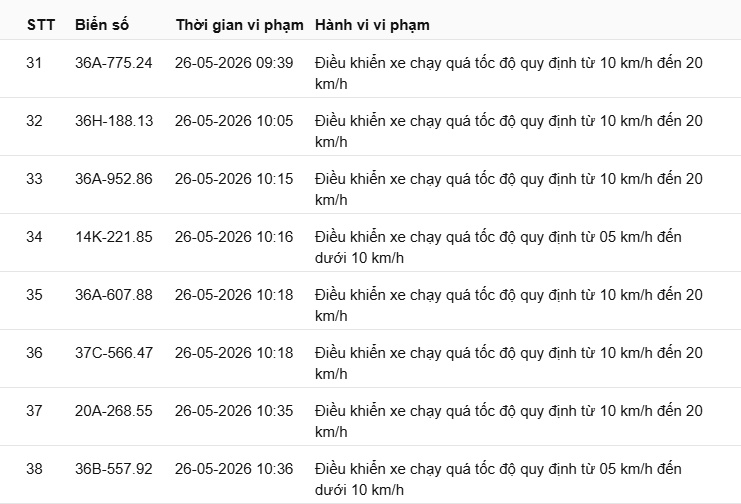 417 xe vi phạm tốc độ tại Thanh Hóa từ 16/05 đến 31/05/2026