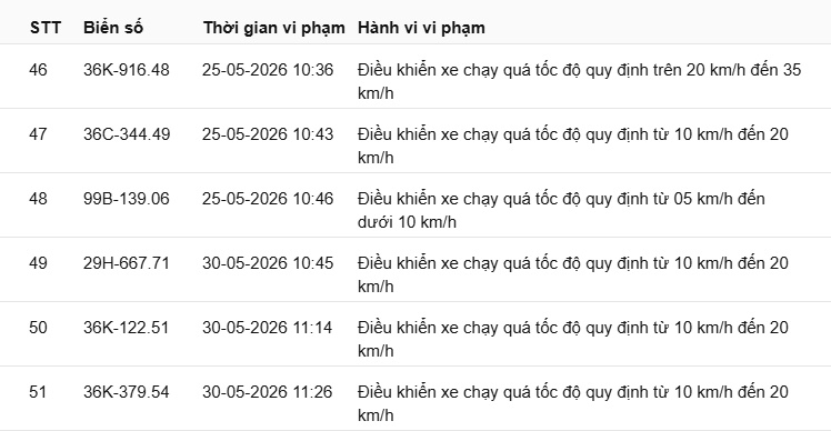417 xe vi phạm tốc độ tại Thanh Hóa từ 16/05 đến 31/05/2026