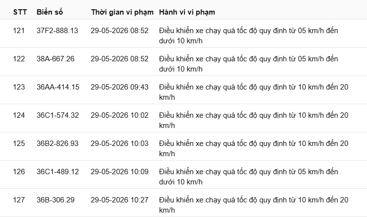 417 xe vi phạm tốc độ tại Thanh Hóa từ 16/05 đến 31/05/2026