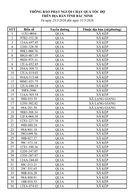831 chủ xe vi phạm giao thông tại Bắc Ninh khẩn trương nộp phạt từ 25/5 đến 31/5/2026