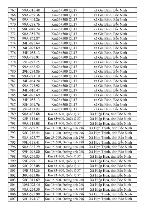 831 chủ xe vi phạm giao thông tại Bắc Ninh khẩn trương nộp phạt từ 25/5 đến 31/5/2026