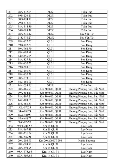 831 chủ xe vi phạm giao thông tại Bắc Ninh khẩn trương nộp phạt từ 25/5 đến 31/5/2026