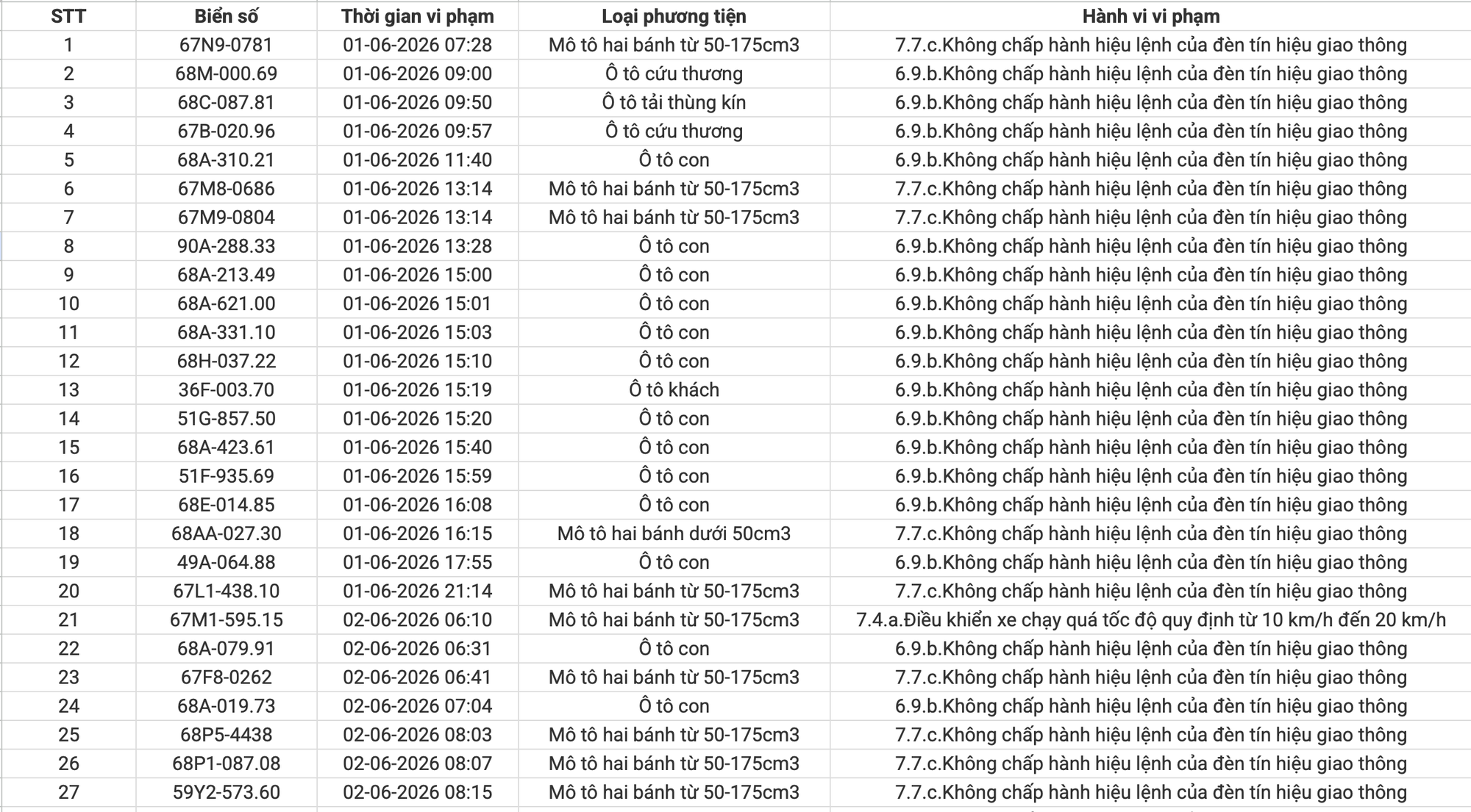 An Giang công bố 234 xe vi phạm giao thông từ 1/6 đến 15/6