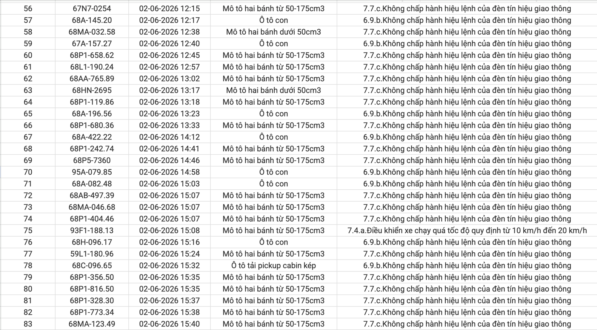 An Giang công bố 234 xe vi phạm giao thông từ 1/6 đến 15/6