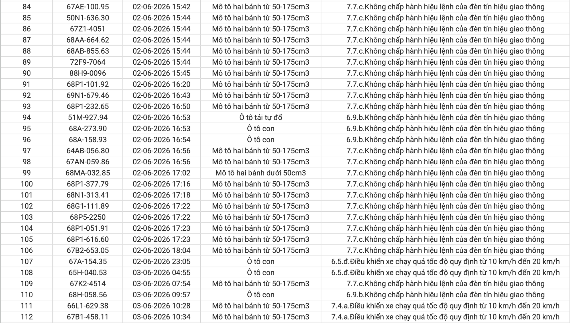 An Giang công bố 234 xe vi phạm giao thông từ 1/6 đến 15/6