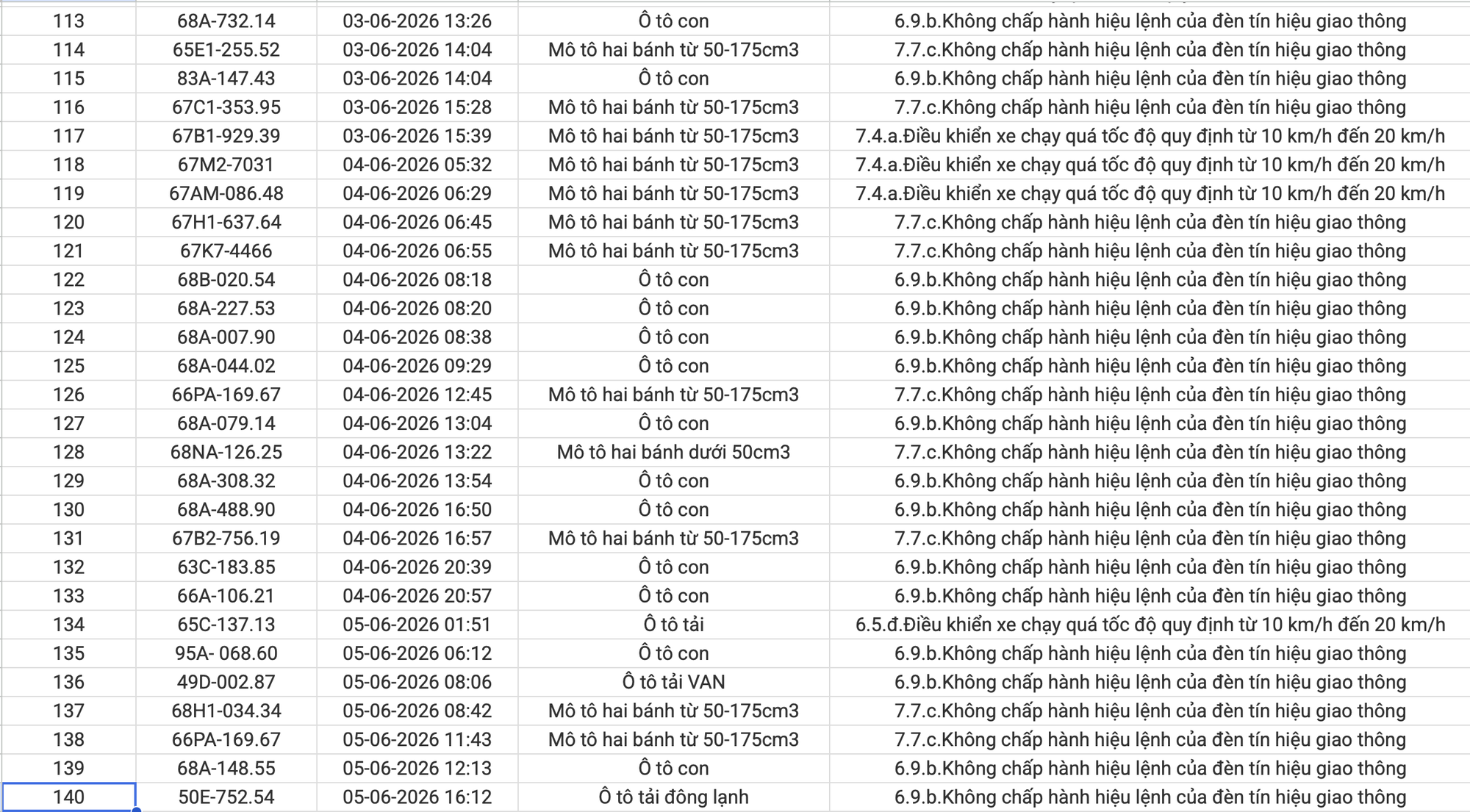An Giang công bố 234 xe vi phạm giao thông từ 1/6 đến 15/6