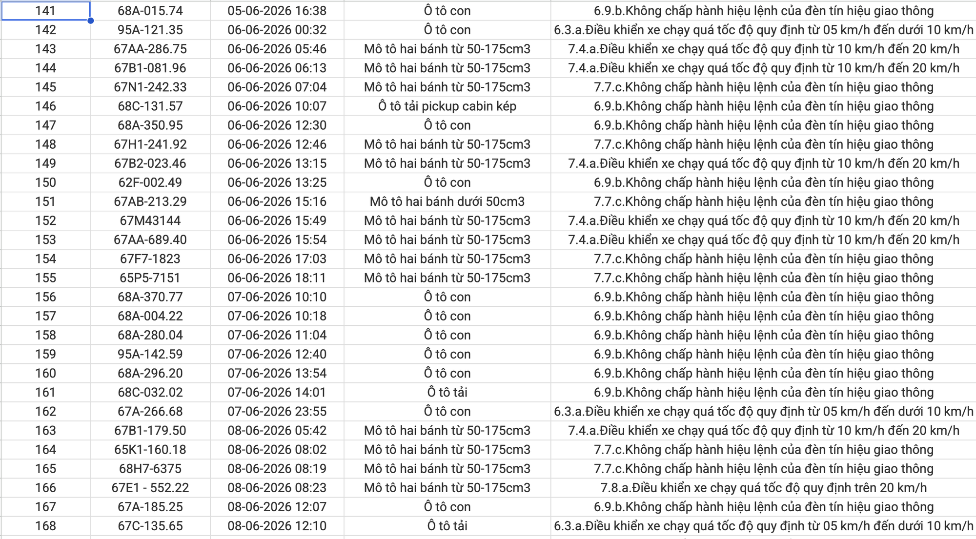 An Giang công bố 234 xe vi phạm giao thông từ 1/6 đến 15/6