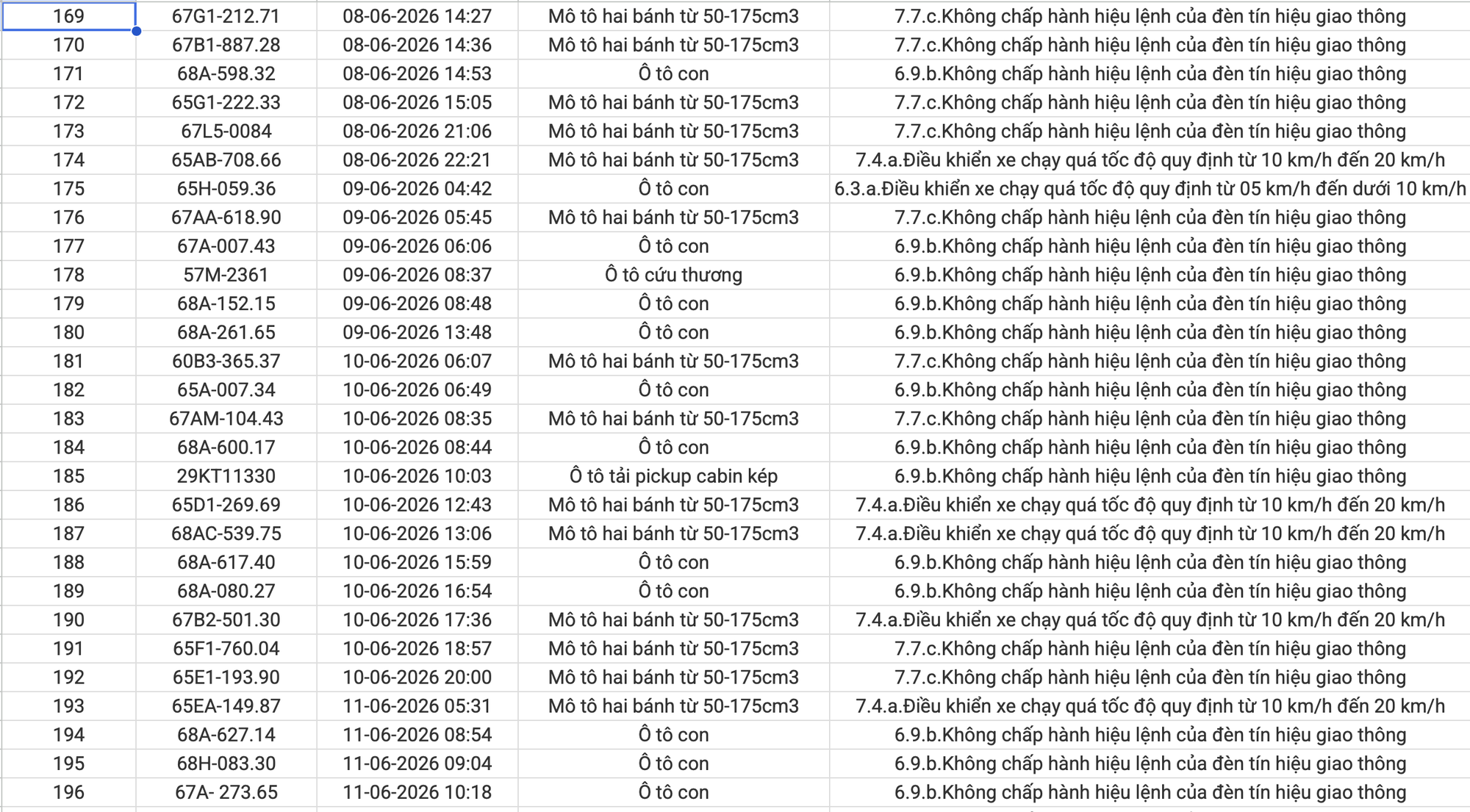 An Giang công bố 234 xe vi phạm giao thông từ 1/6 đến 15/6