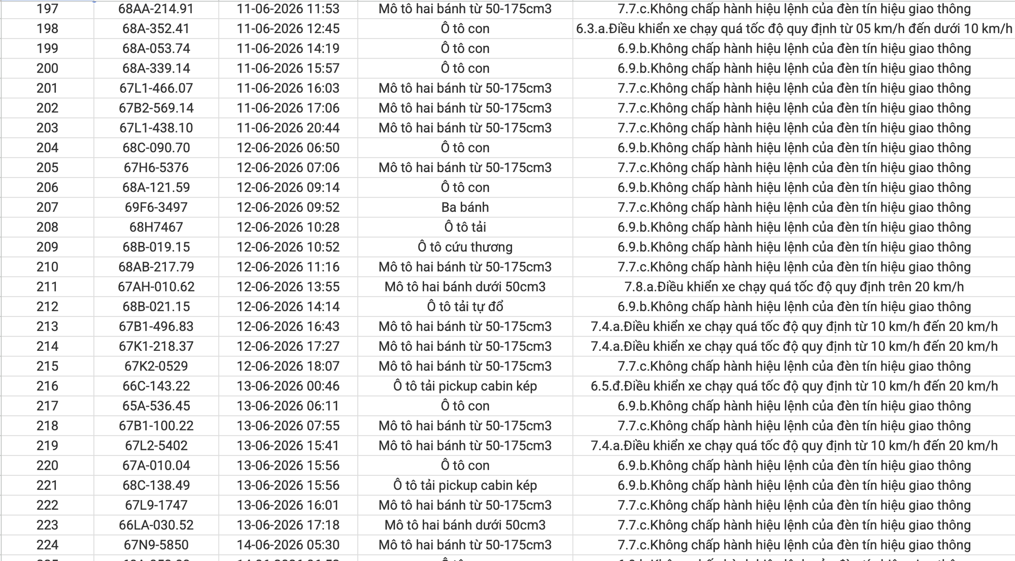 An Giang công bố 234 xe vi phạm giao thông từ 1/6 đến 15/6