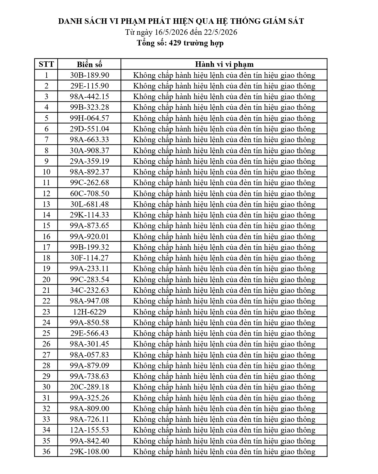 Bắc Ninh thông báo 429 xe vi phạm nộp phạt nguội từ 16/5 đến 22/5/2026