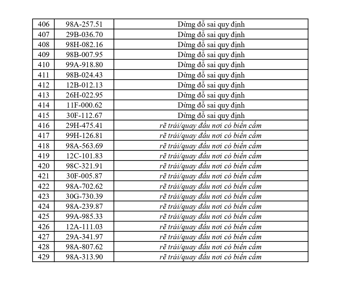 Bắc Ninh thông báo 429 xe vi phạm nộp phạt nguội từ 16/5 đến 22/5/2026