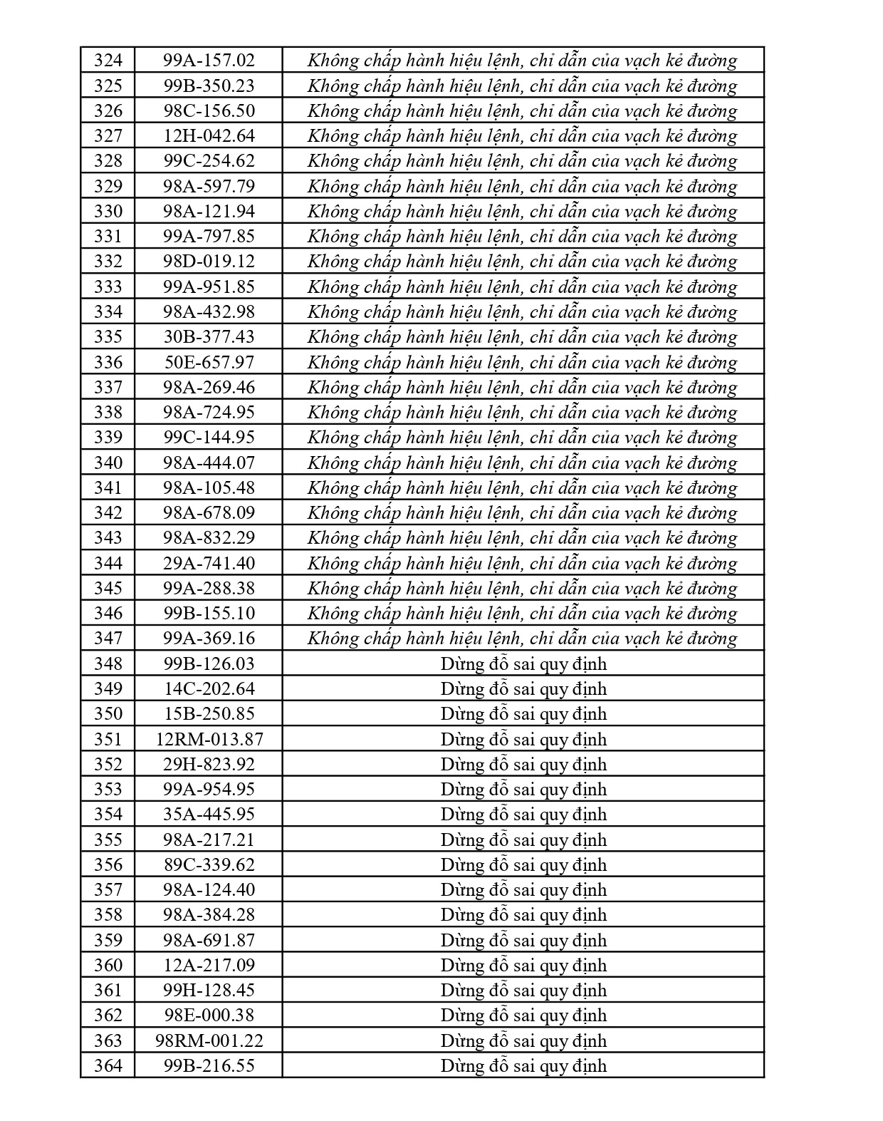 Bắc Ninh thông báo 429 xe vi phạm nộp phạt nguội từ 16/5 đến 22/5/2026