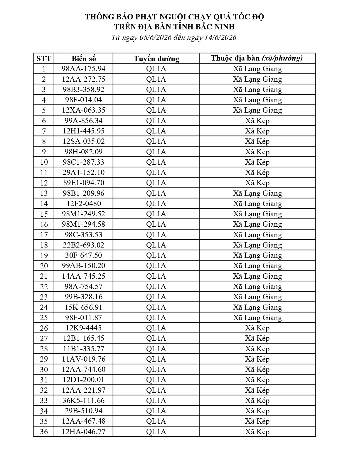 Bắc Ninh thông báo 684 chủ phương tiện vi phạm nộp phạt nguội từ 08/6 đến 14/6/2026
