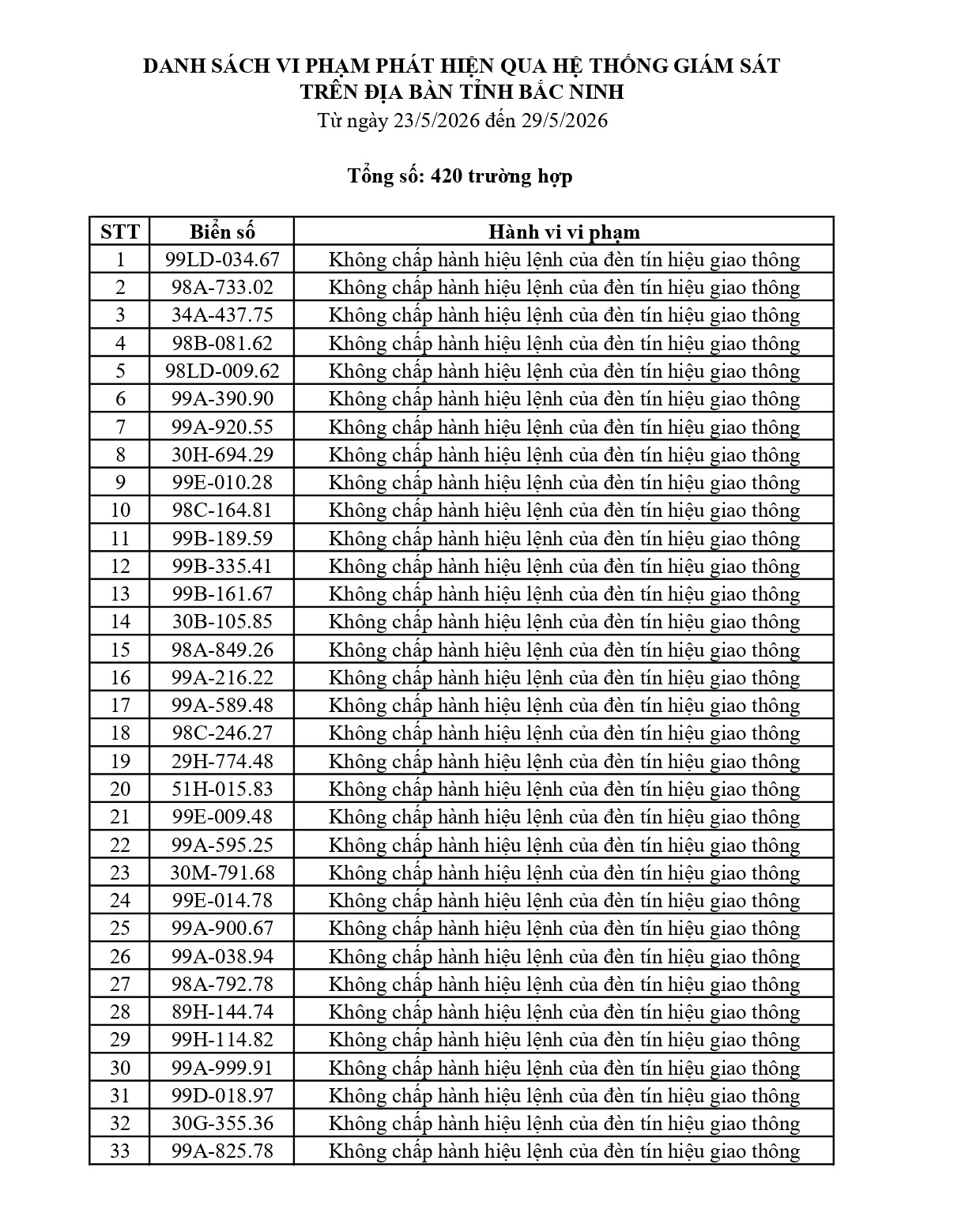 Công an tỉnh Bắc Ninh công bố 420 xe vi phạm giao thông từ 23/5 đến 29/5/2026