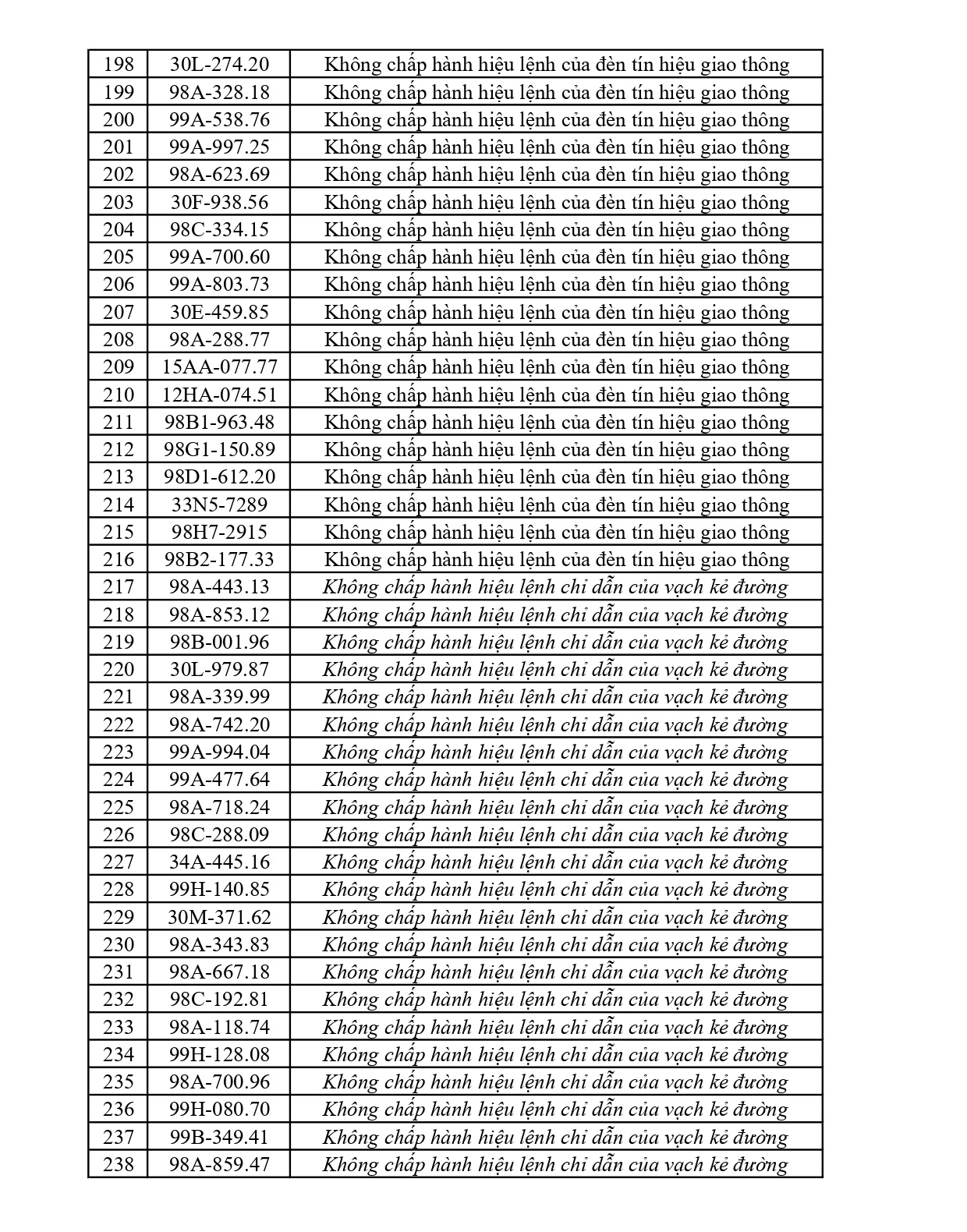Công an tỉnh Bắc Ninh công bố 420 xe vi phạm giao thông từ 23/5 đến 29/5/2026