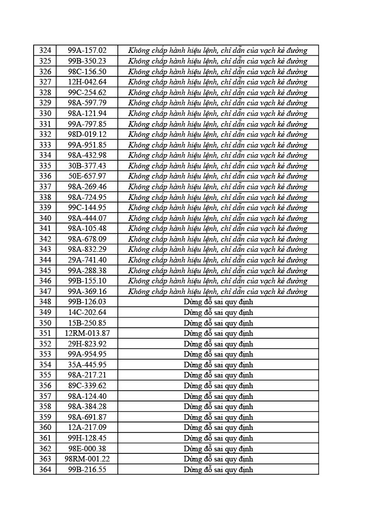 Công an tỉnh Bắc Ninh công bố 749 xe vi phạm giao thông từ 31/5 đến 6/6/2026