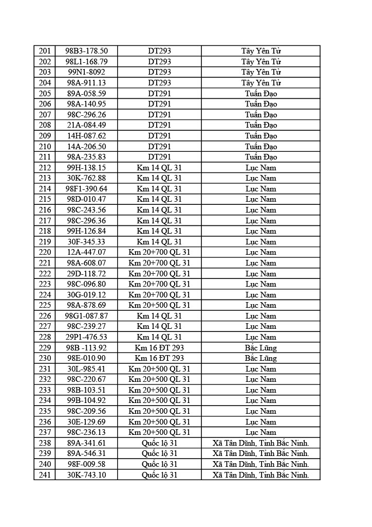 Công an tỉnh Bắc Ninh công bố 749 xe vi phạm giao thông từ 31/5 đến 6/6/2026