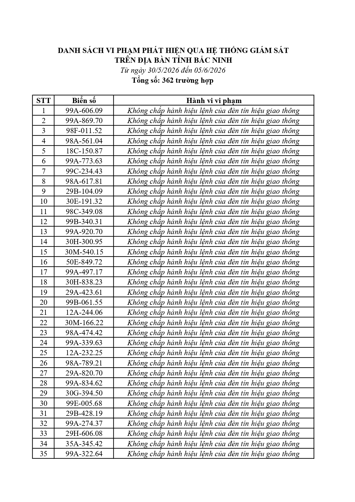 Công an tỉnh Bắc Ninh yêu cầu 362 chủ xe nộp phạt nguội từ 30/5 đến 5/6/2026
