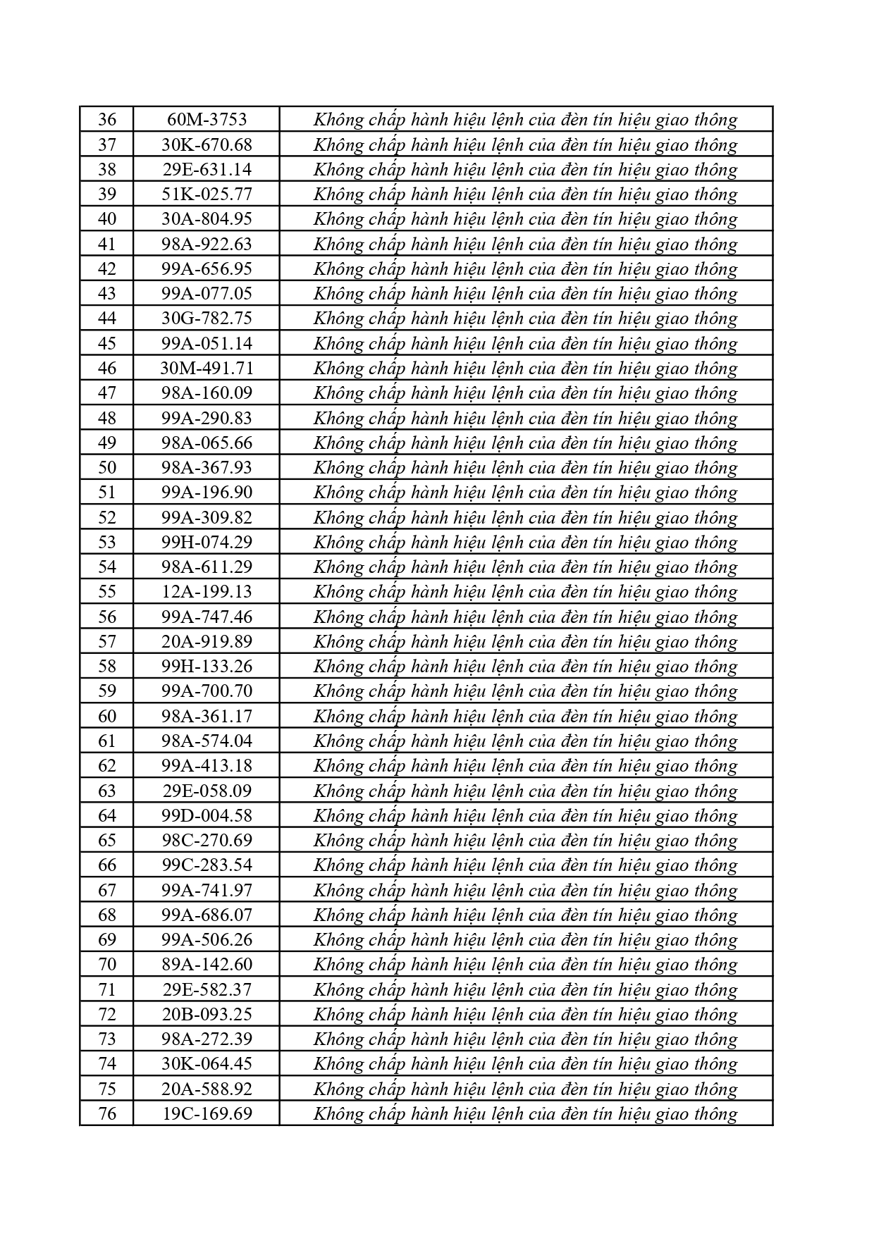 Công an tỉnh Bắc Ninh yêu cầu 362 chủ xe nộp phạt nguội từ 30/5 đến 5/6/2026