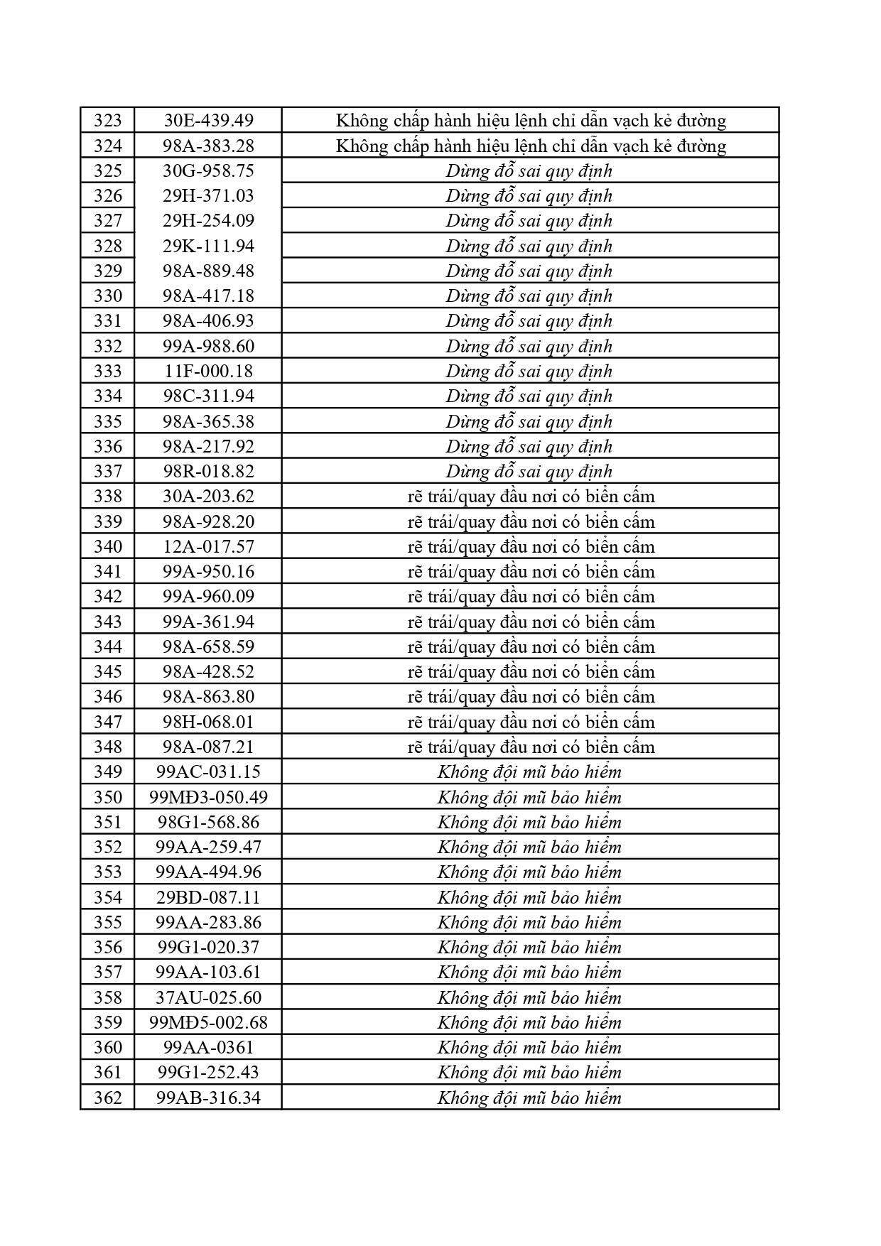 Công an tỉnh Bắc Ninh yêu cầu 362 chủ xe nộp phạt nguội từ 30/5 đến 5/6/2026