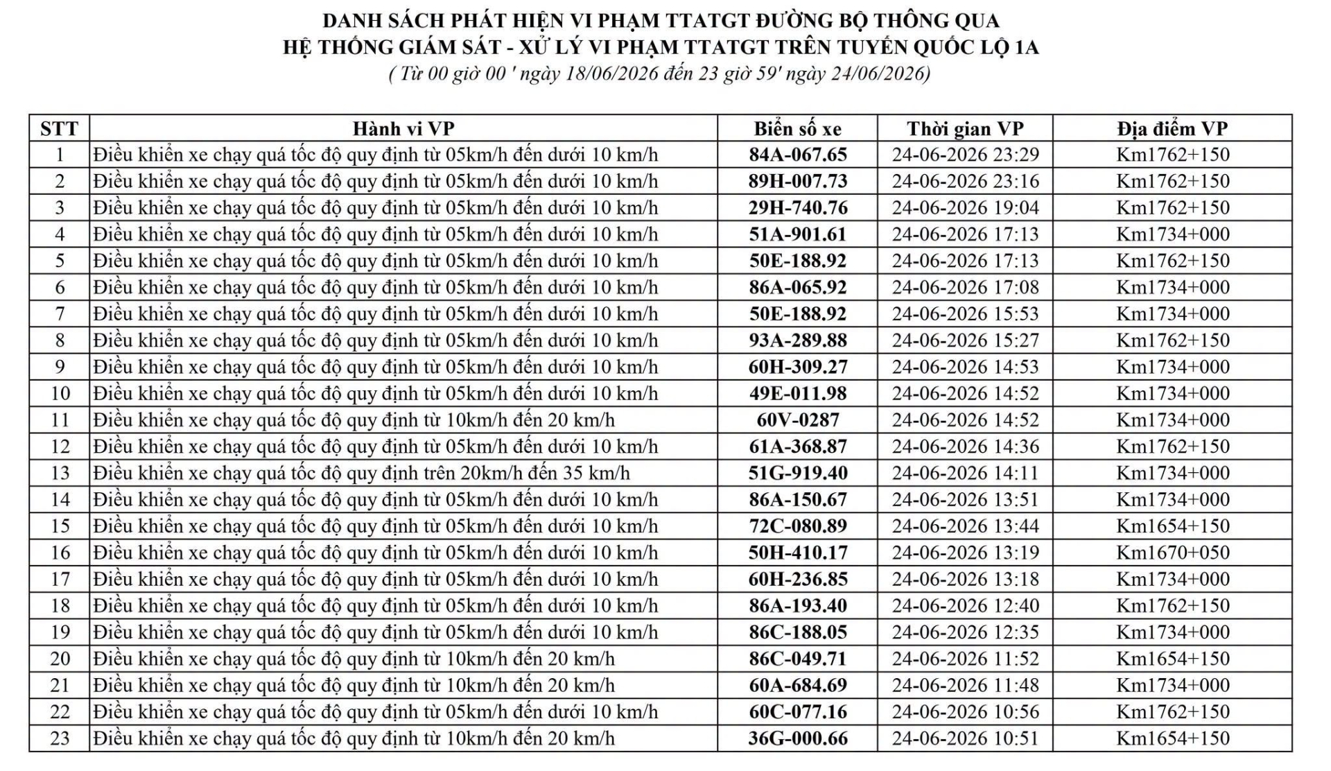 Công an tỉnh Lâm Đồng công bố 230 xe vi phạm nộp phạt nguội từ 18/6 đến 24/6/2026