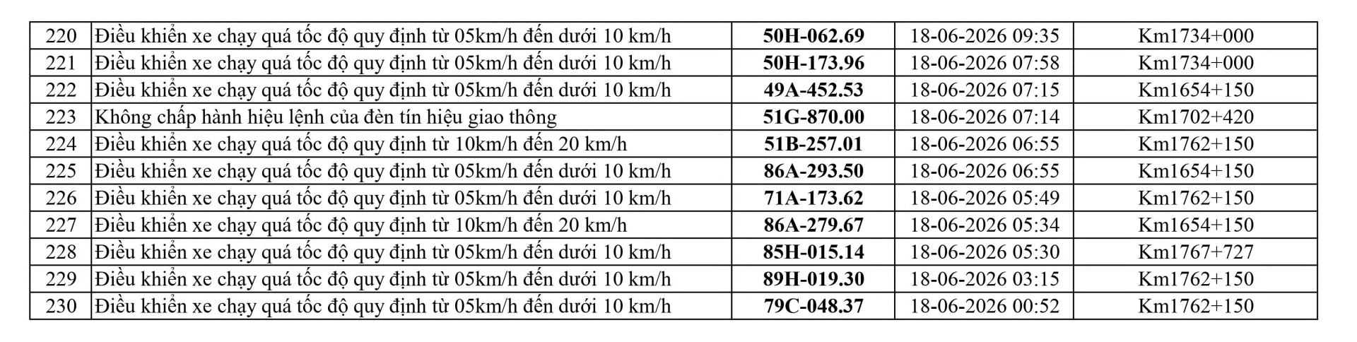 Công an tỉnh Lâm Đồng công bố 230 xe vi phạm nộp phạt nguội từ 18/6 đến 24/6/2026