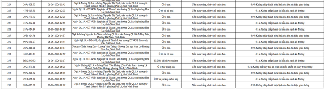 Công an tỉnh Ninh Bình công bố 164 ô tô vi phạm giao thông từ 08/6 đến 14/6/2026