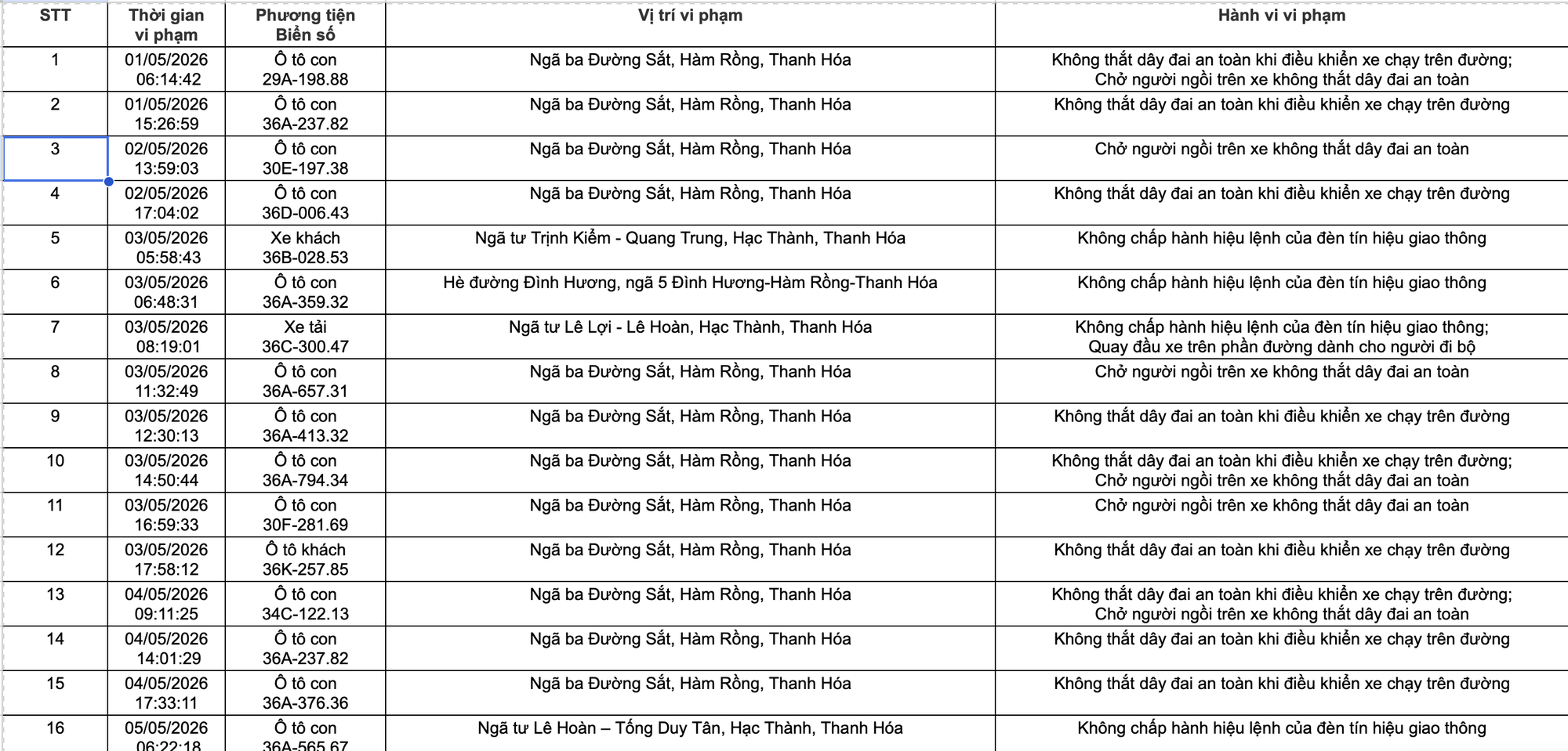 Công an tỉnh Thanh Hoá công bố 105 xe vi phạm giao thông từ 1/5 đến 27/5/2026
