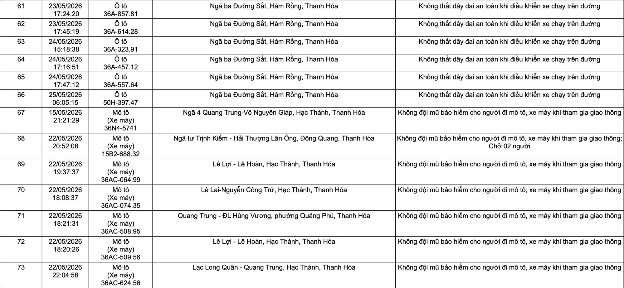Công an tỉnh Thanh Hoá công bố 105 xe vi phạm giao thông từ 1/5 đến 27/5/2026