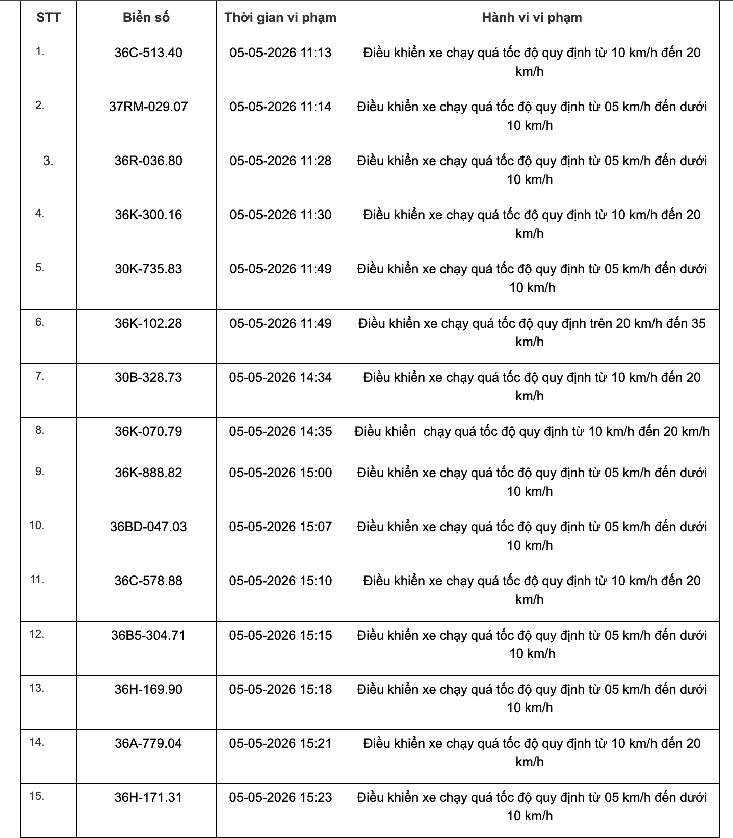 Công an tỉnh Thanh Hoá công bố 467 xe vi phạm tốc độ từ 1/5 đến 15/5/2026