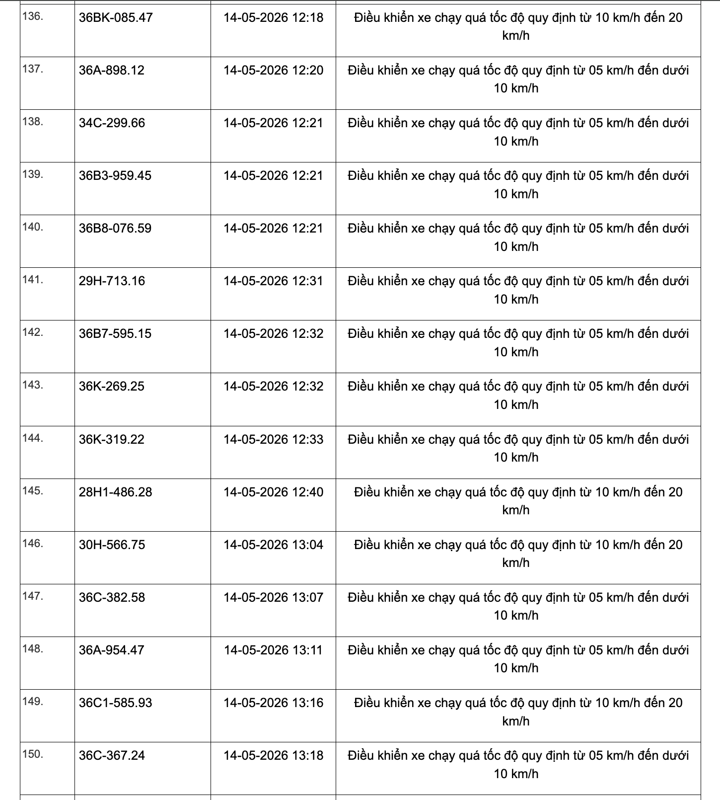Công an tỉnh Thanh Hoá công bố 467 xe vi phạm tốc độ từ 1/5 đến 15/5/2026