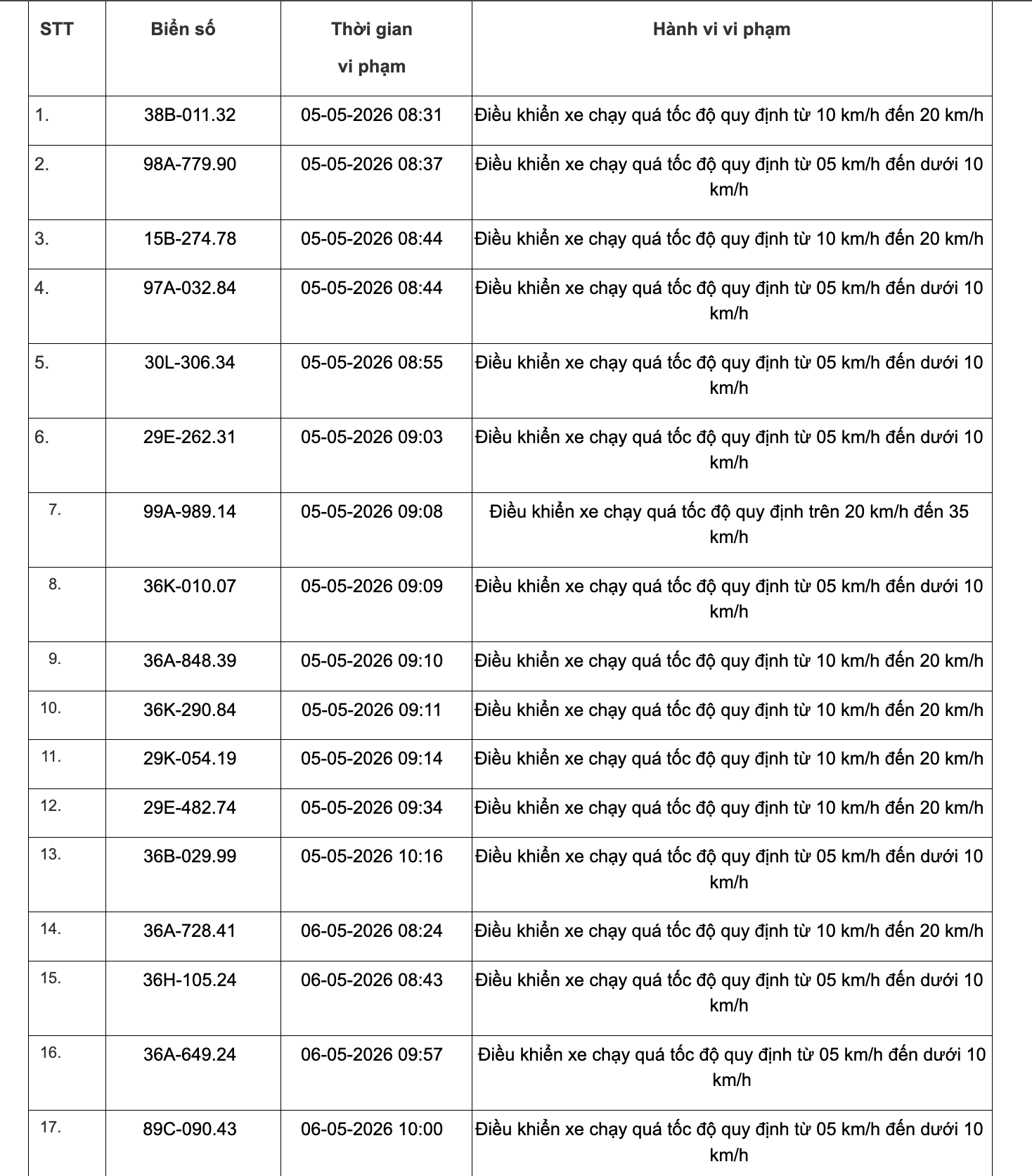 Công an tỉnh Thanh Hoá công bố 467 xe vi phạm tốc độ từ 1/5 đến 15/5/2026