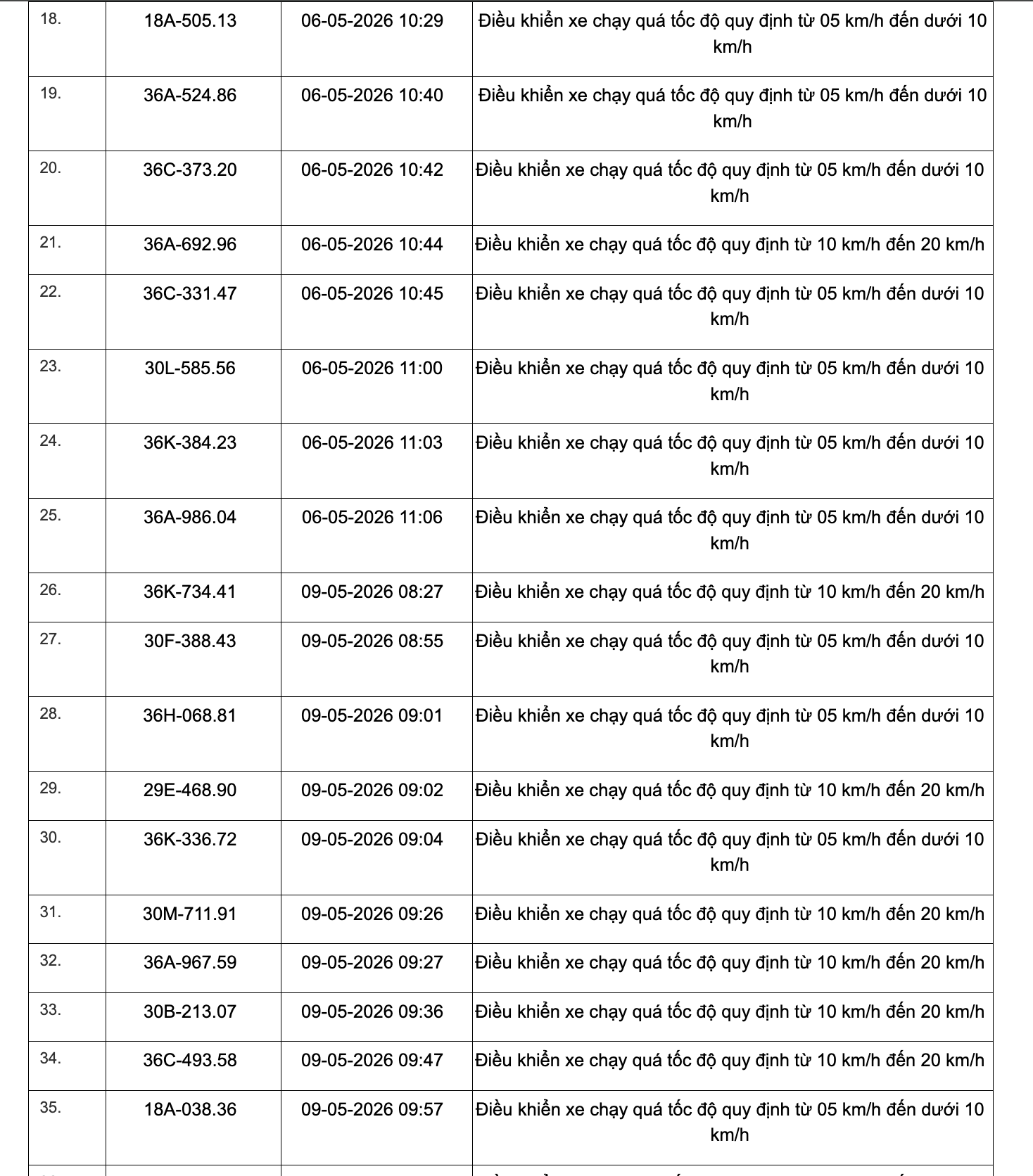 Công an tỉnh Thanh Hoá công bố 467 xe vi phạm tốc độ từ 1/5 đến 15/5/2026
